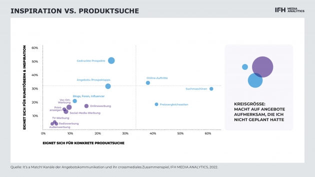 Konsumenten nutzen im Schnitt fünf Kanäle - Die verschiedenen Kanäle der Angebotskommunikation können in der Customer Journey ergänzend wirken - Quelle: IFH